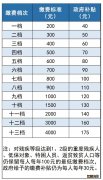 重庆居民养老保险交哪个档次最划算一些 重庆居民养老保险交哪个档次最划算