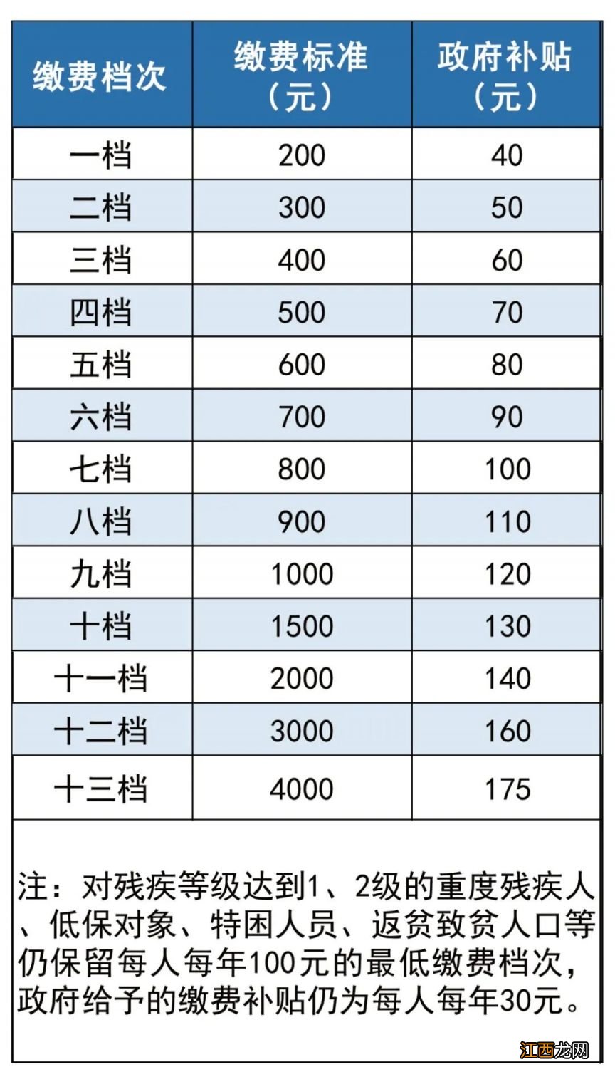 重庆居民养老保险交哪个档次最划算一些 重庆居民养老保险交哪个档次最划算