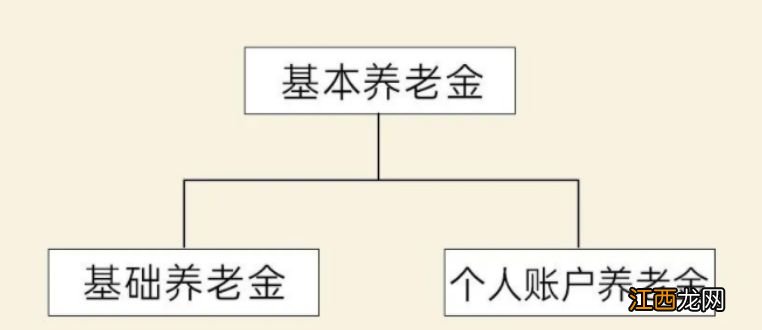 重庆职工养老保险退休后每月可以领多少