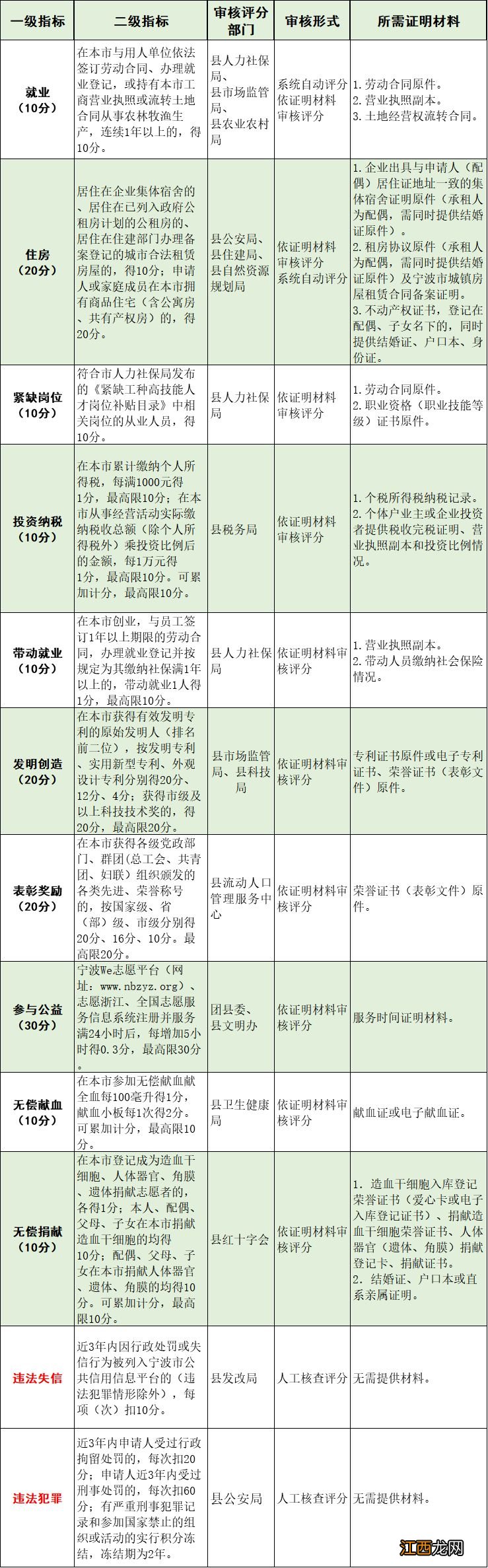 宁波象山县流动人口积分管理指标赋分标准