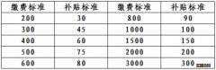 渭南居民养老缴费补贴标准是多少 渭南居民养老缴费补贴标准