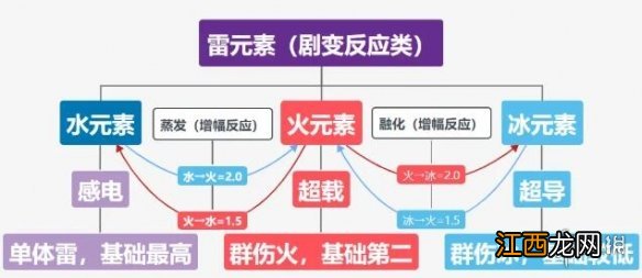 原神 元素强弱 原神元素强度伤害类型有哪些