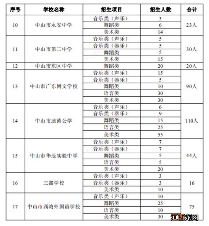 2023中山普通高中艺术类招生计划表 2020中山中考艺术生录取分数