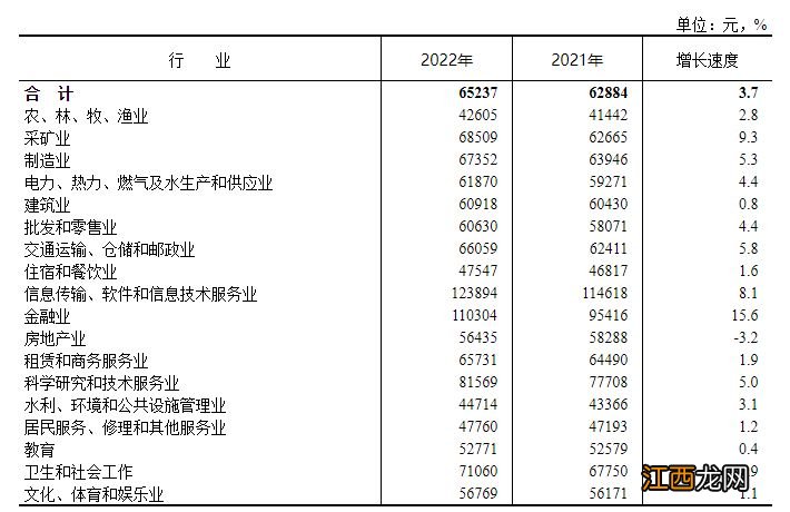 宝鸡2022年工资数据发布 宝鸡工资水平2020