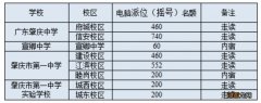 2023年肇庆端州区无地段学校七年级招生计划