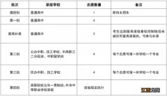 2023东莞中考志愿填报规则 2023东莞中考志愿填报规则表