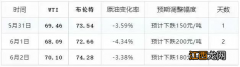 今日油价调整最新消息6月3日：6月两天累计上涨超过5%