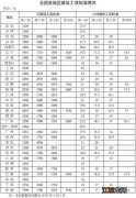 最新 全国最低工资标准（全国最低工资标准最新2023年最新）