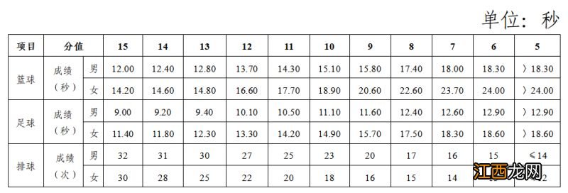 2023长沙城区体育中考评分标准一览 长沙市2021体育中考分数分配