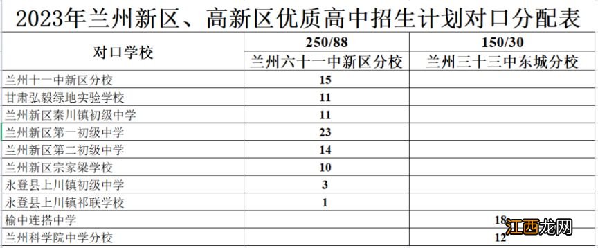 兰州高中对口分配名额有多少 兰州高中对口分配名额有多少人