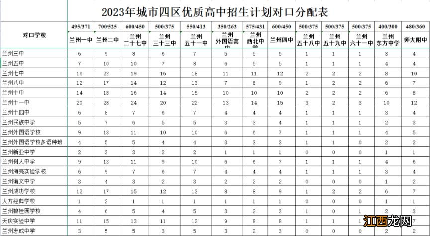 兰州高中对口分配名额有多少 兰州高中对口分配名额有多少人