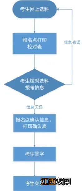 2023保定高考统考考生的选科信息确认及交费入口