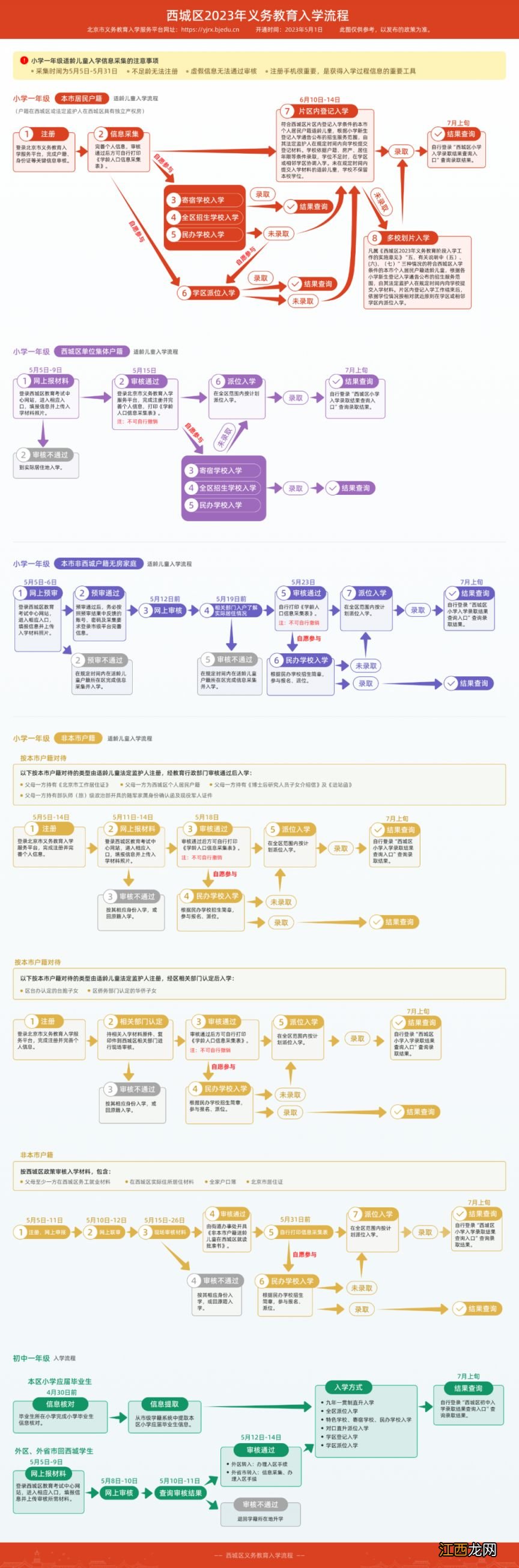 小学+初中 2023一图读懂北京西城区义务教育入学流程