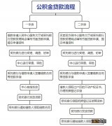 成都公积金贷款业务办理进度 成都公积金贷款进度流程图