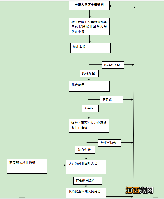 东莞就业困难人员认定线上办理流程图