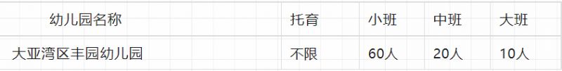 惠州大亚湾区丰园幼儿园2023年招生最新消息