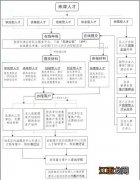 天津市引进人才落户经办流程图一览表 天津市引进人才落户经办流程图一览