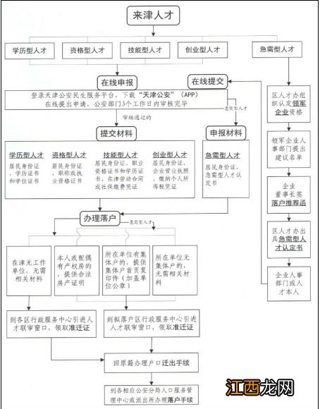 天津市引进人才落户经办流程图一览表 天津市引进人才落户经办流程图一览