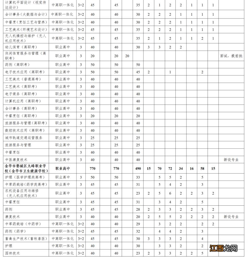 2023年金华市区相关学校高中段招生计划发布