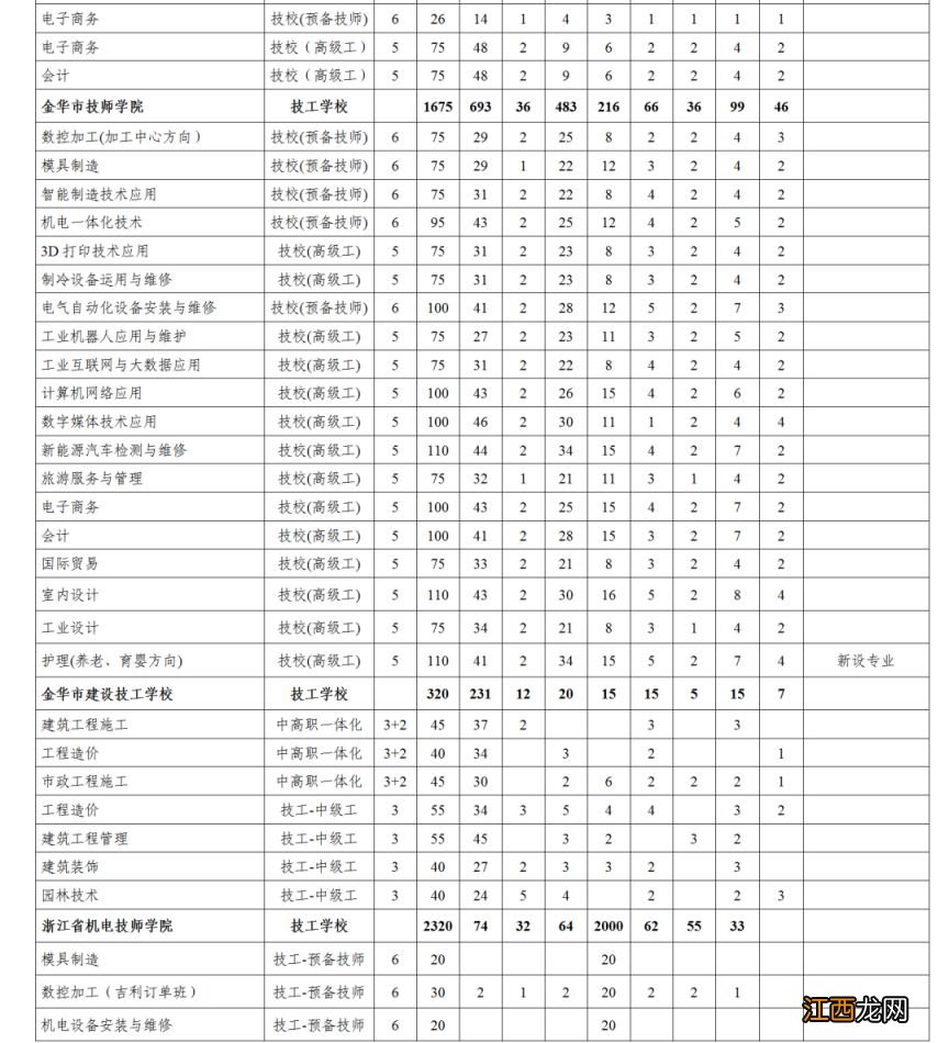 2023年金华市区相关学校高中段招生计划发布