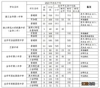 2023年金华市区相关学校高中段招生计划发布