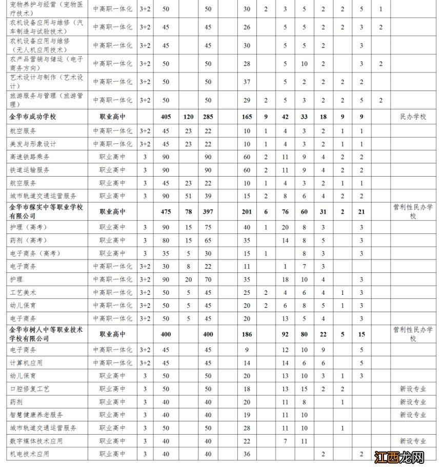 2023年金华市区相关学校高中段招生计划发布