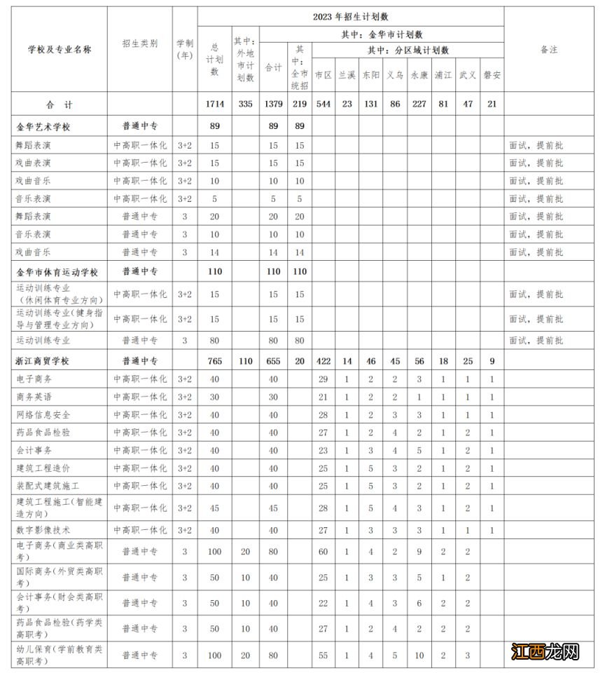 2023年金华市区相关学校高中段招生计划发布