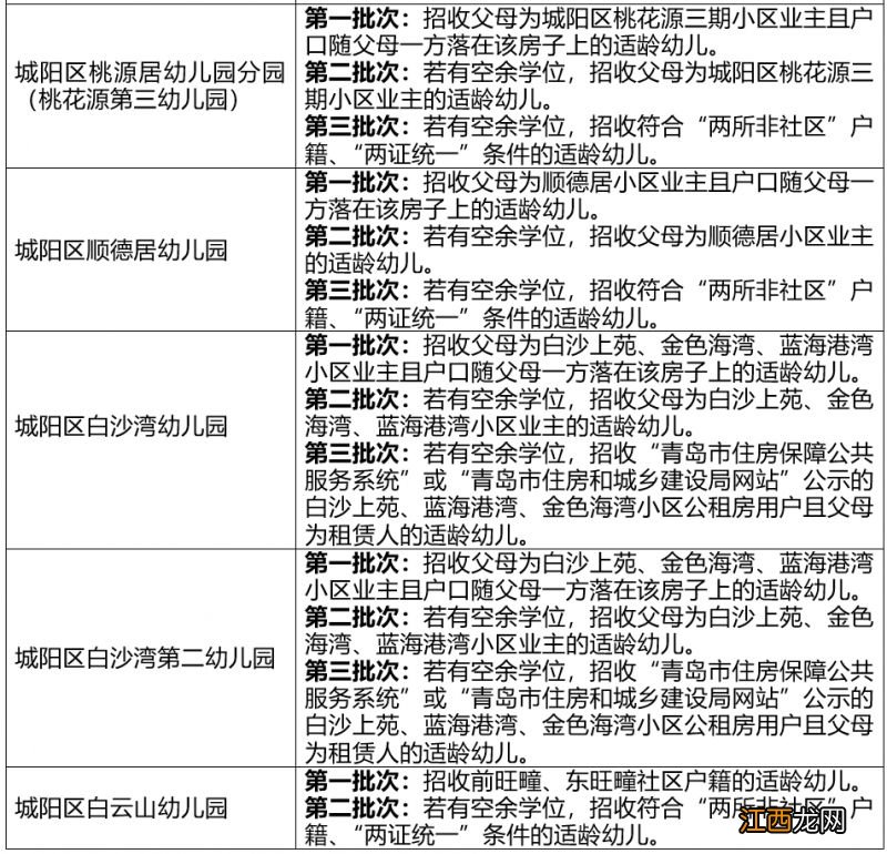 青岛市城阳区幼儿园报名 2023年青岛城阳区幼儿园报名条件