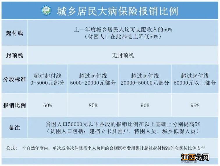 成都医保报销门槛费是2023年多少 成都医保报销门槛