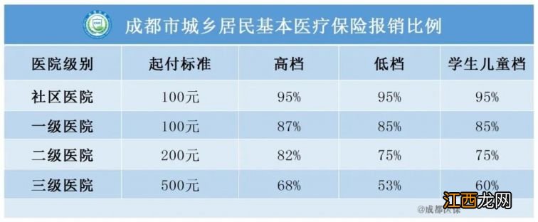 成都医保报销门槛费是2023年多少 成都医保报销门槛