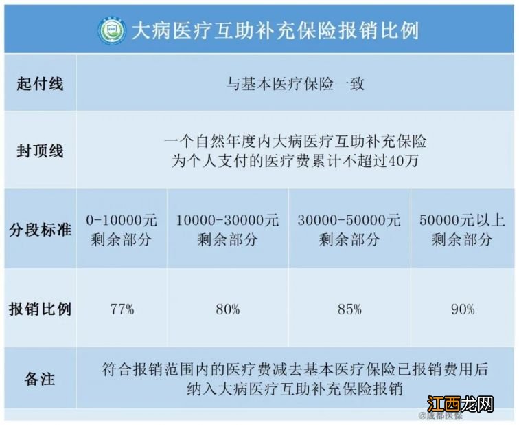 成都医保报销门槛费是2023年多少 成都医保报销门槛