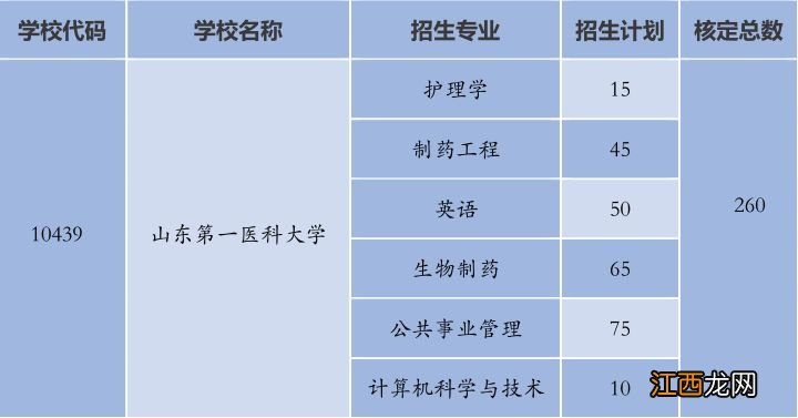 山东第一医科大学2023年地方专项招生专业及人数