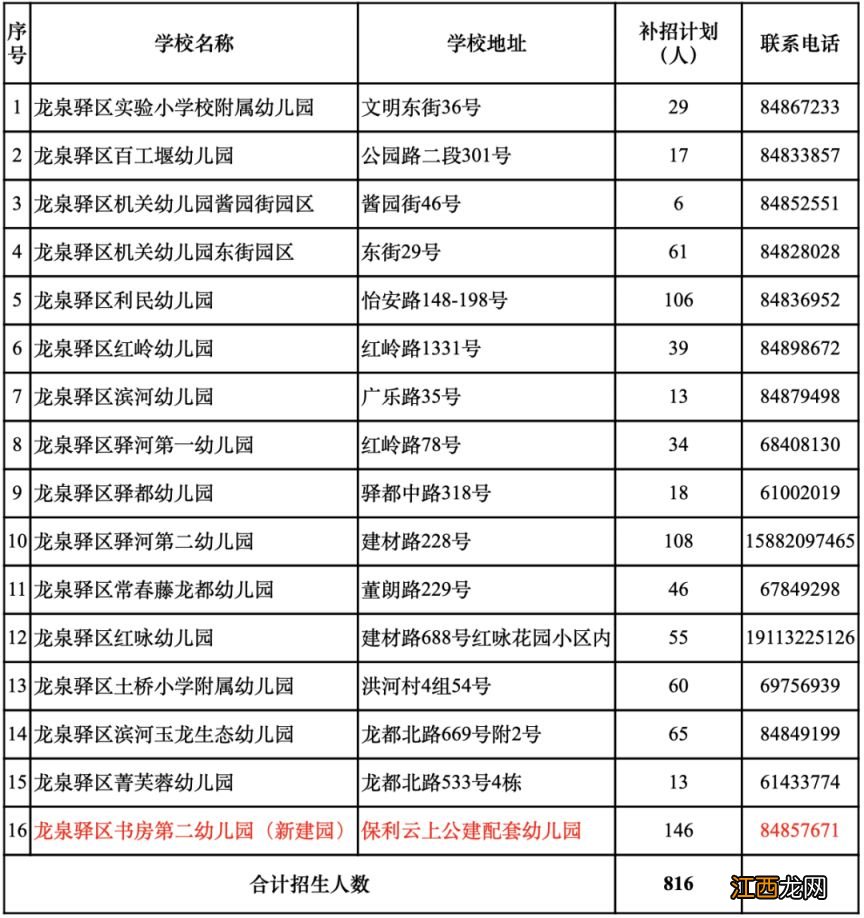 2023龙泉驿公办幼儿园补招划片及补招计划