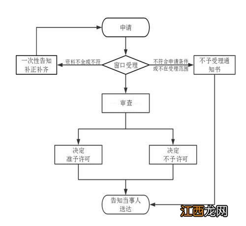 宝鸡婚姻档案查询流程 宝鸡婚姻档案查询流程图