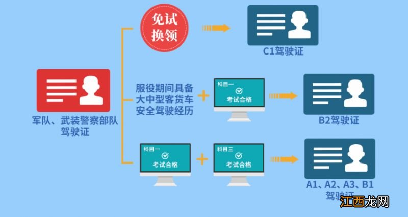 成都军人换领大型货车驾驶证需要考科三吗?