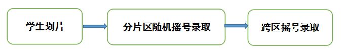 2023古镇镇积分入读小学一年级随机摇号录取规则