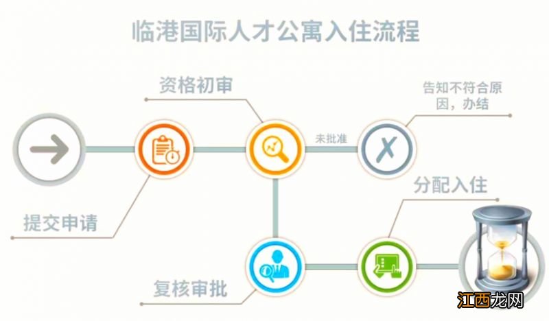 临港人才公寓怎么申请 江阴临港人才公寓可以网上申请吗