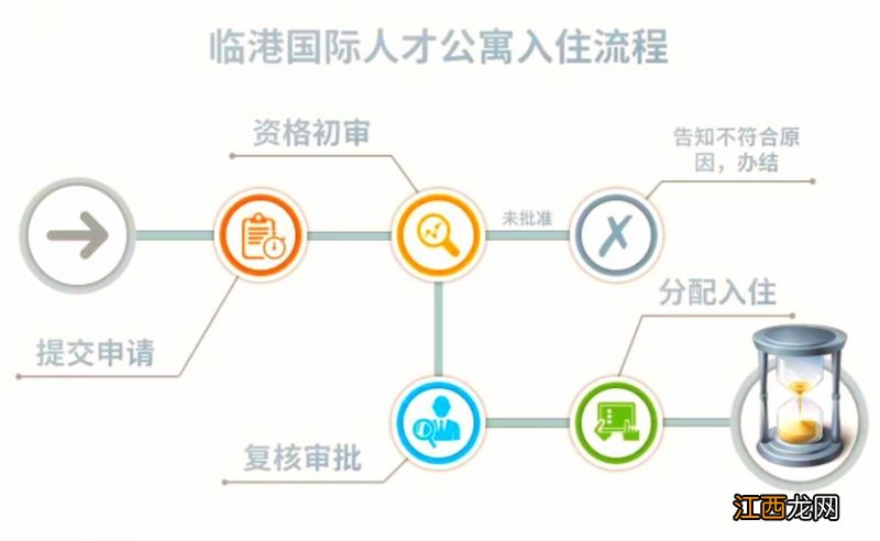 临港人才公寓怎么申请 江阴临港人才公寓可以网上申请吗