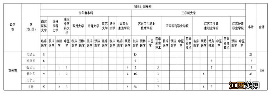 2023年 常州定向医学生免费培养招生学校+录取名额