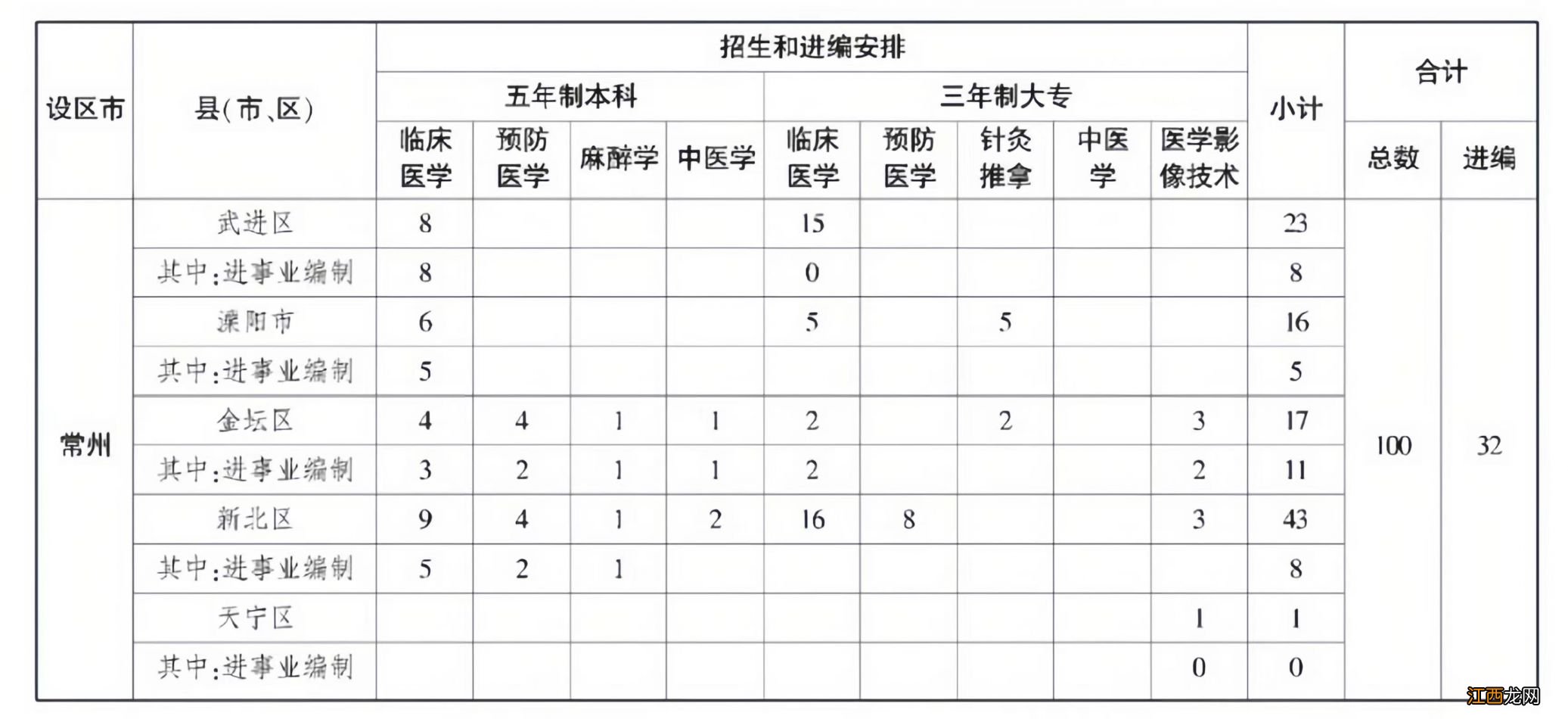 常州定向医学生免费培养计划在哪里查 常州定向医学生免费培养计划