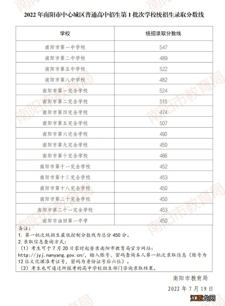 2022南阳高中第一批次录取分数线 南阳高中录取分数线2020第二批