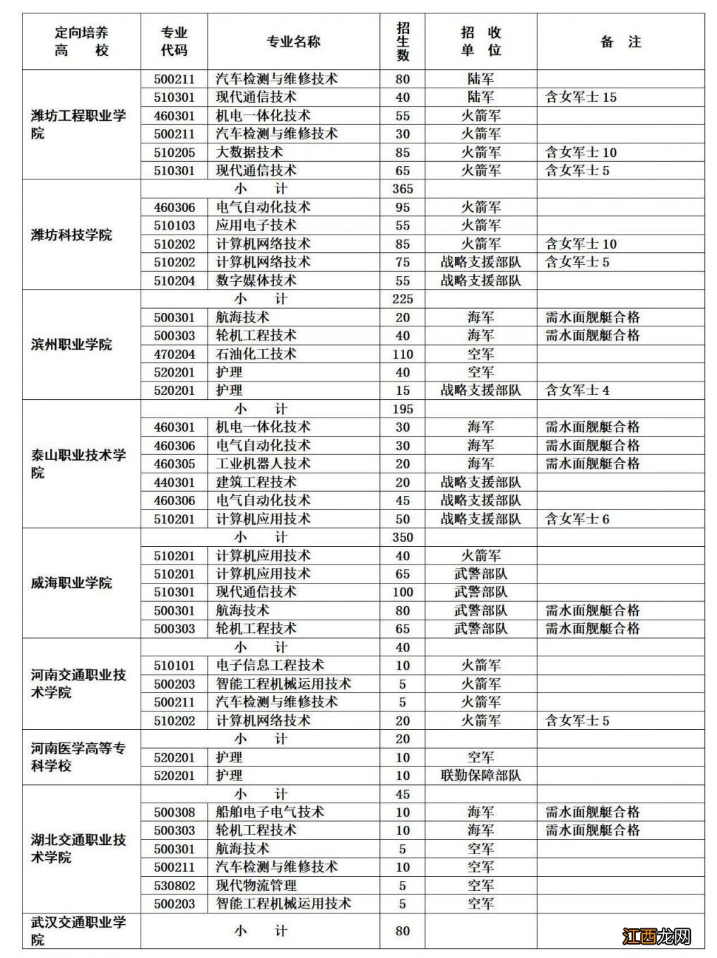 2023烟台定向军士培养招生高校 烟台定向士官学校