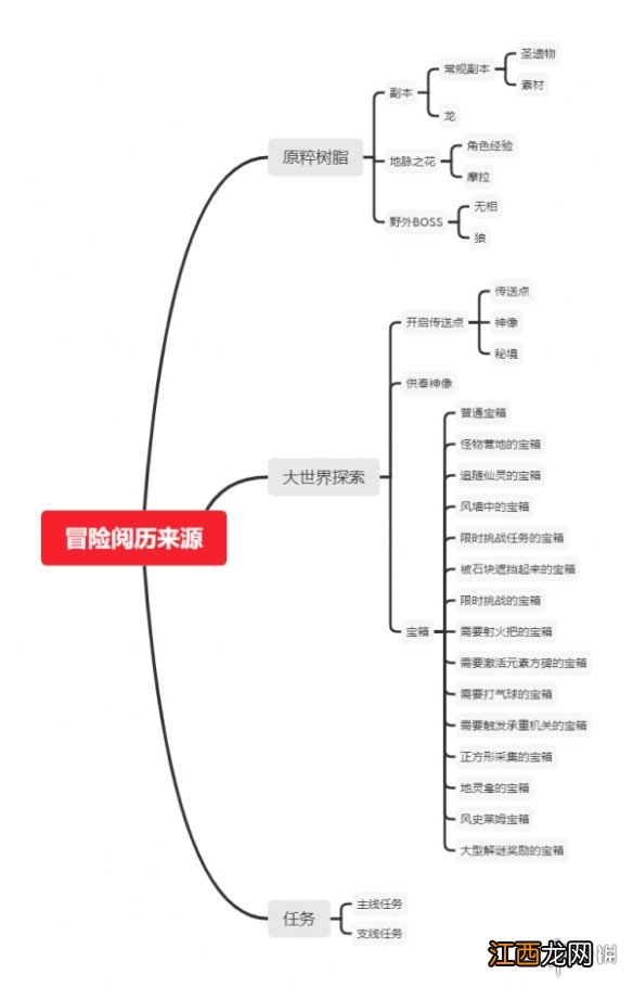 原神宝箱分布及刷法技巧分享 原神宝箱分布图