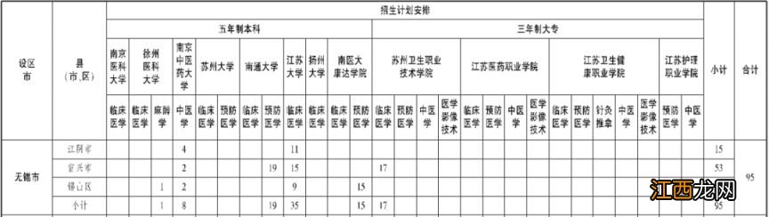 江苏无锡定向医学生 2023无锡农村定向医学生政策