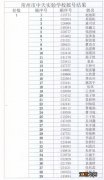 常州市正衡中学一年学费多少 2023年常州市正衡中学官网新生名单