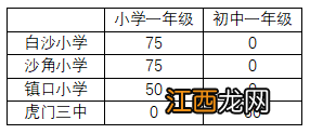 东莞虎门积分入学排名 2023东莞虎门镇积分入学录取名单公示