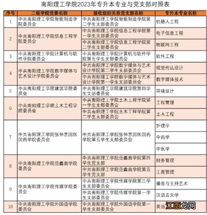 南阳理工学院2023专升本新生党组织关系转接指南