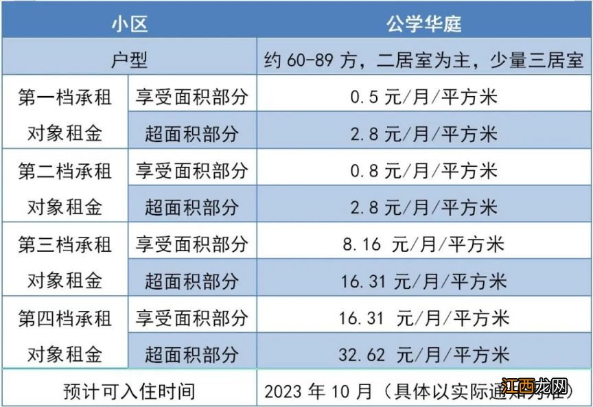 2023年杭州余杭区公学华庭小区公租房登记对象一览