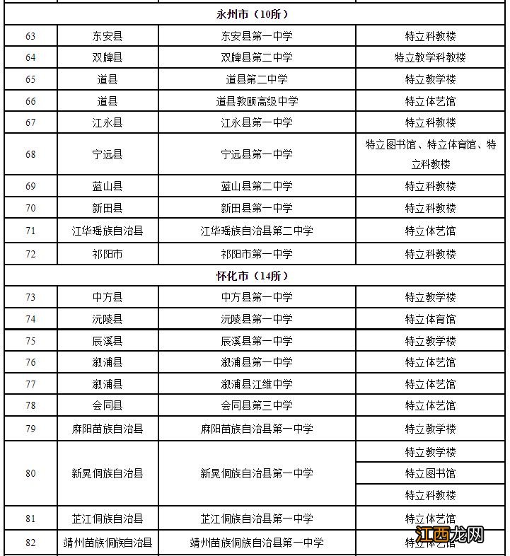 附100所建设名单 湖南县域普通高中徐特立项目预计增加学位60480个