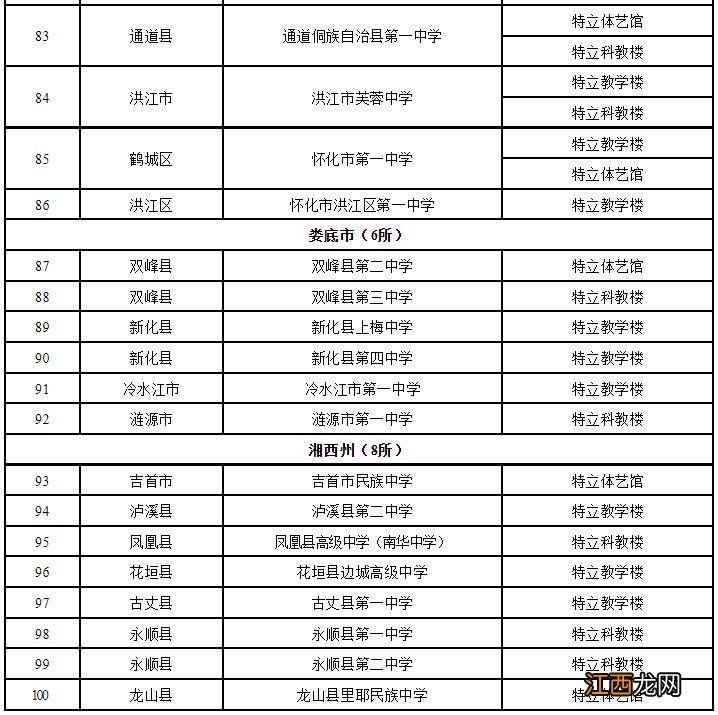 附100所建设名单 湖南县域普通高中徐特立项目预计增加学位60480个